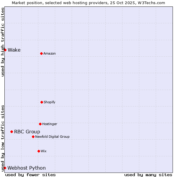 Market position of RBC Group vs. Wake vs. Webhost Python