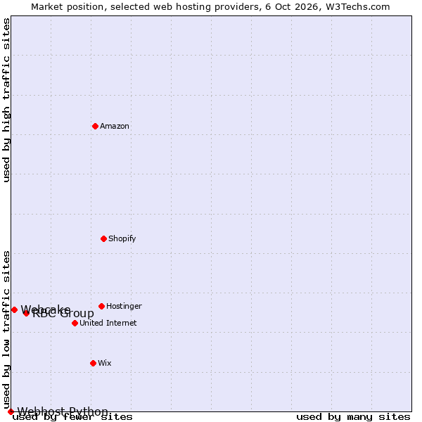 Market position of RBC Group vs. Webcake vs. Webhost Python