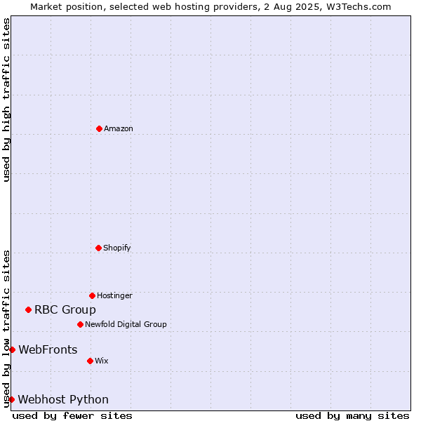 Market position of RBC Group vs. WebFronts vs. Webhost Python