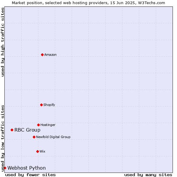 Market position of RBC Group vs. Webhost Python