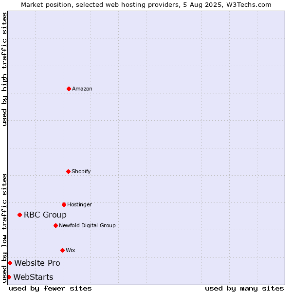 Market position of RBC Group vs. Website Pro vs. WebStarts