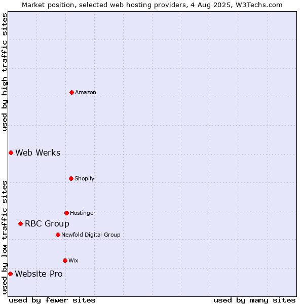 Market position of RBC Group vs. Web Werks vs. Website Pro