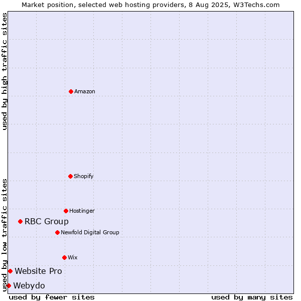 Market position of RBC Group vs. Website Pro vs. Webydo