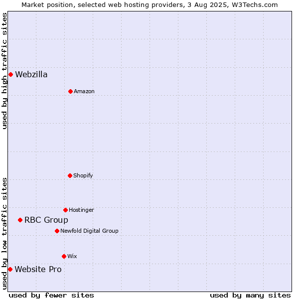 Market position of RBC Group vs. Webzilla vs. Website Pro