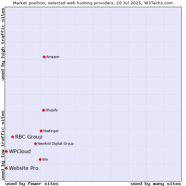 Market position of RBC Group vs. Website Pro vs. WPCloud