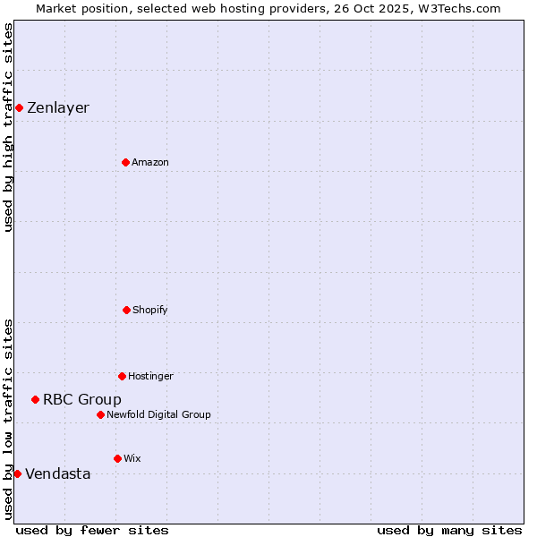 Market position of RBC Group vs. Zenlayer vs. Vendasta