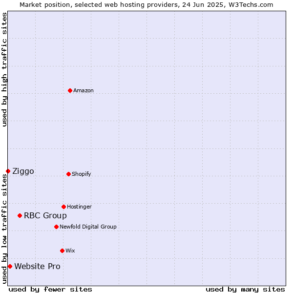 Market position of RBC Group vs. Website Pro vs. Ziggo