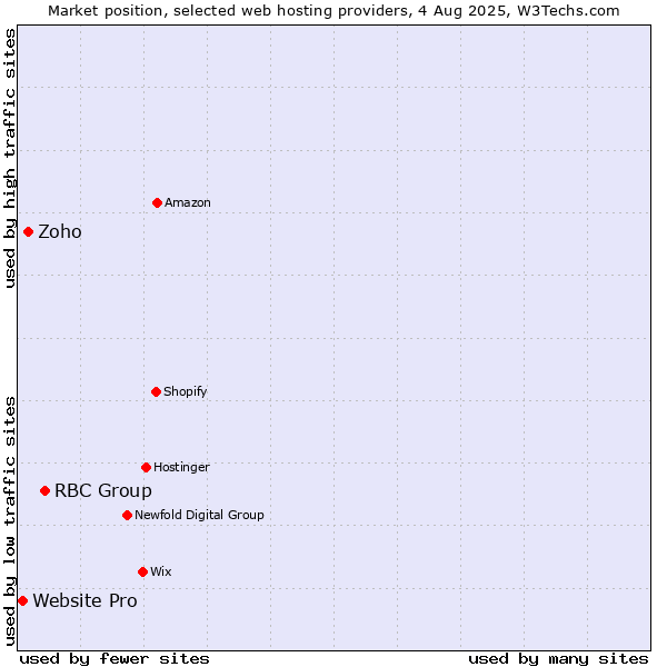 Market position of RBC Group vs. Zoho vs. Website Pro