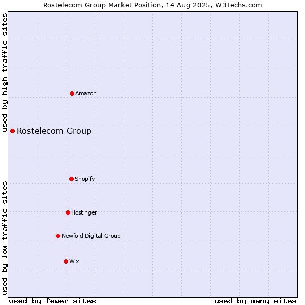 Market position of Rostelecom Group