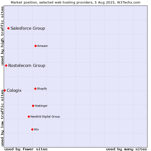 Market position of Salesforce Group vs. Rostelecom Group vs. Cologix
