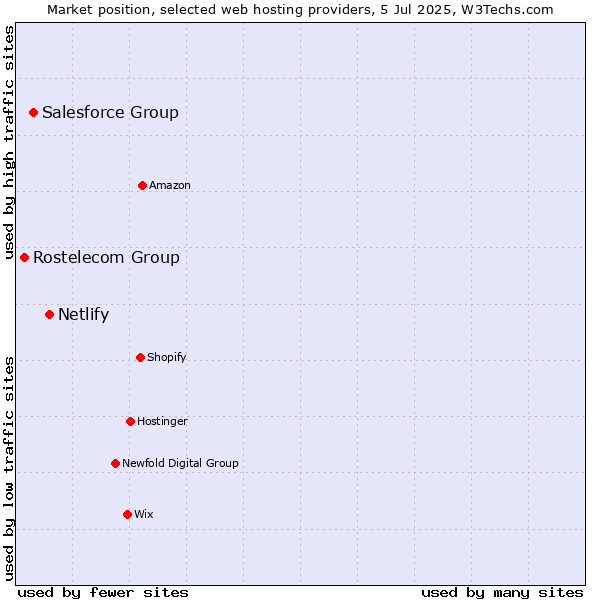 Market position of Netlify vs. Salesforce Group vs. Rostelecom Group