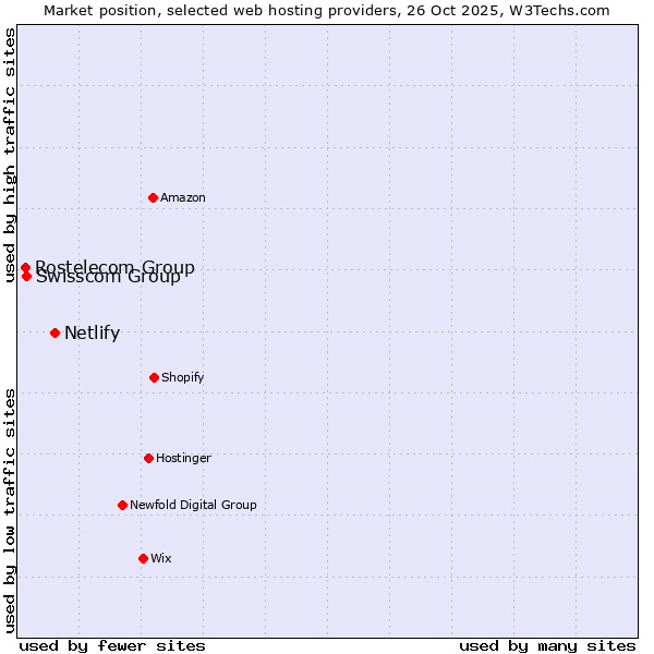 Market position of Netlify vs. Swisscom Group vs. Rostelecom Group