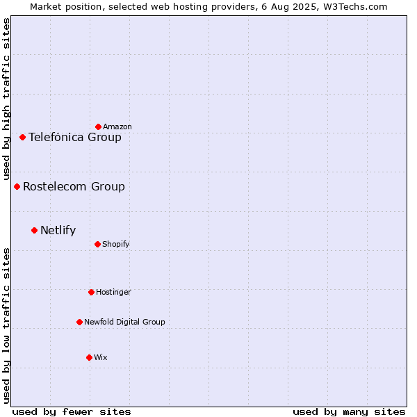 Market position of Netlify vs. Telefónica Group vs. Rostelecom Group