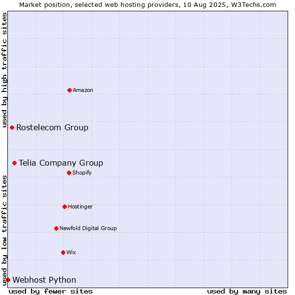 Market position of Telia Company Group vs. Rostelecom Group vs. Webhost Python