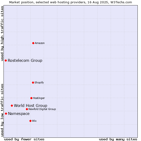 Market position of World Host Group vs. Namespace vs. Rostelecom Group