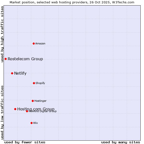 Market position of Hosting.com Group vs. Netlify vs. Rostelecom Group