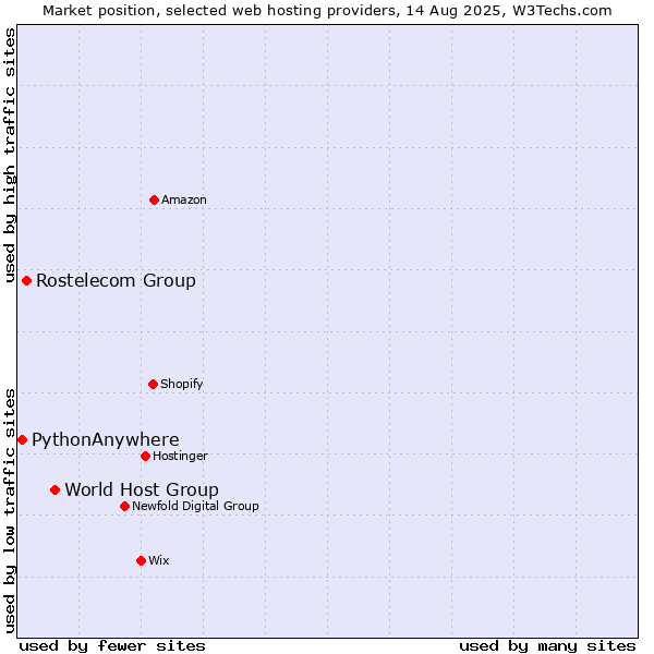 Market position of World Host Group vs. Rostelecom Group vs. PythonAnywhere
