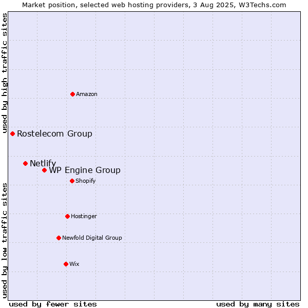 Market position of WP Engine Group vs. Netlify vs. Rostelecom Group