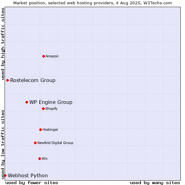 Market position of WP Engine Group vs. Rostelecom Group vs. Webhost Python