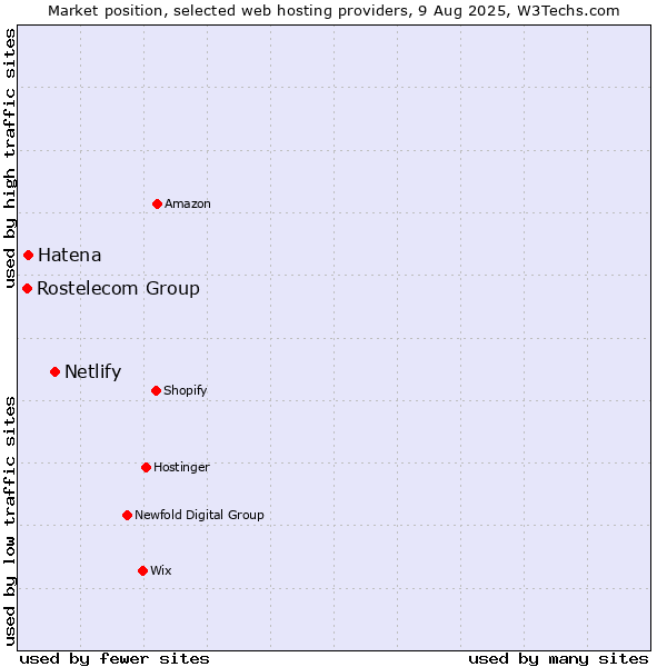 Market position of Netlify vs. Hatena vs. Rostelecom Group