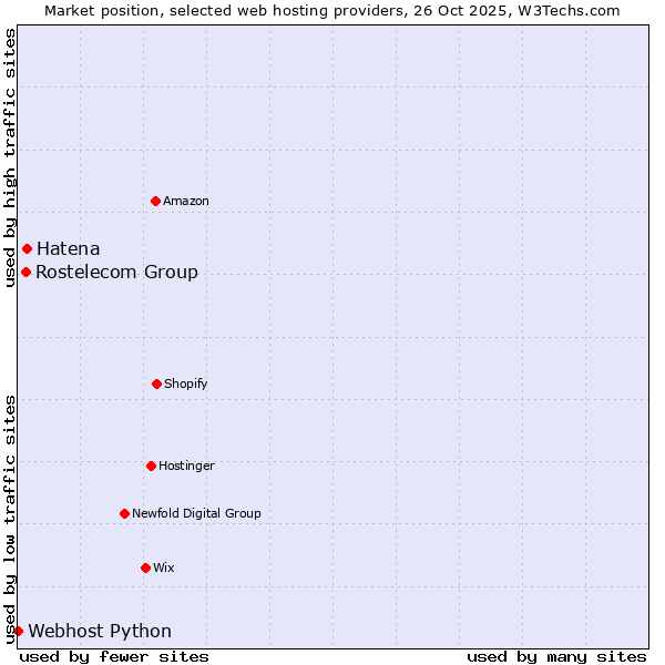Market position of Hatena vs. Rostelecom Group vs. Webhost Python