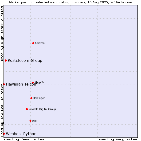 Market position of Rostelecom Group vs. Webhost Python vs. Hawaiian Telcom
