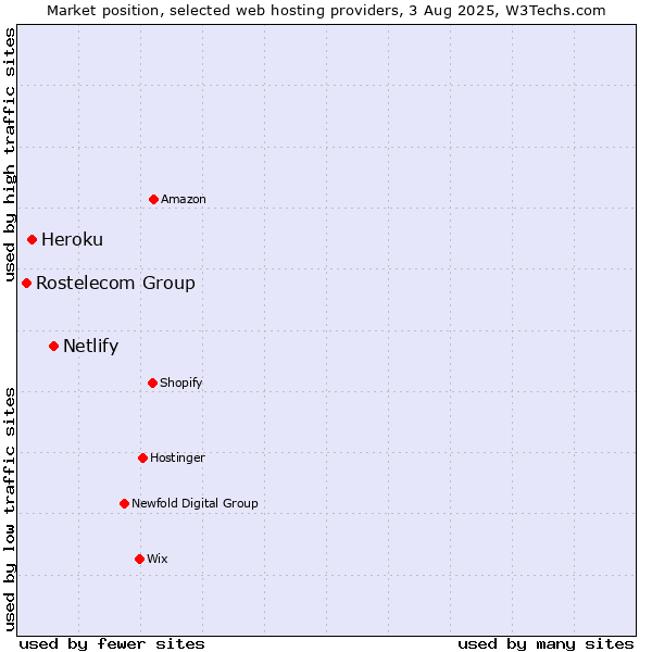 Market position of Netlify vs. Heroku vs. Rostelecom Group