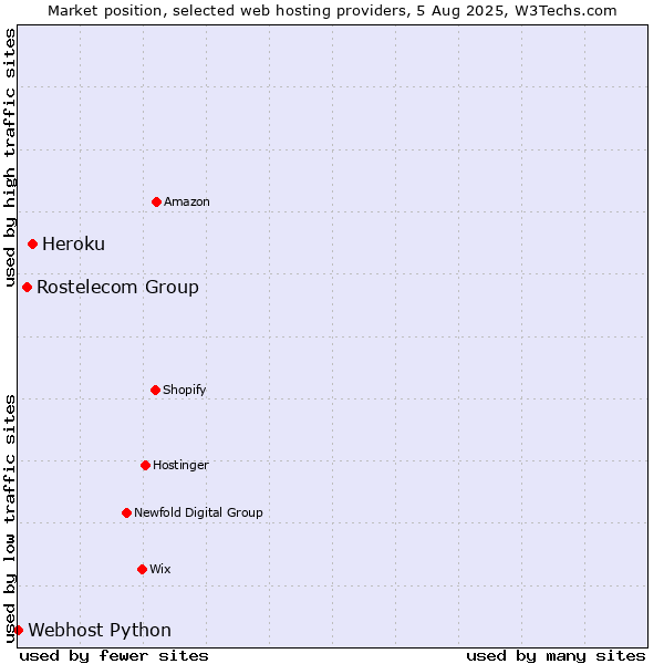 Market position of Heroku vs. Rostelecom Group vs. Webhost Python