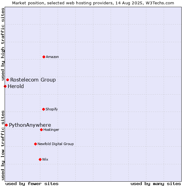 Market position of Rostelecom Group vs. PythonAnywhere vs. Herold