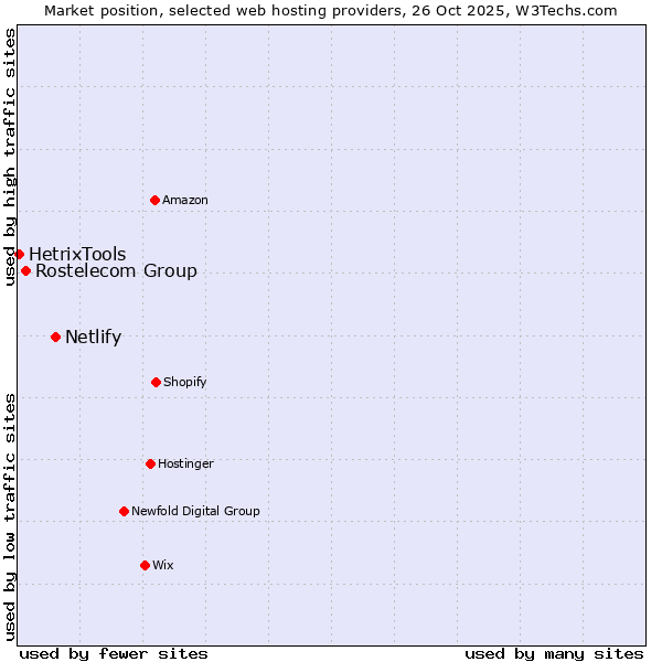 Market position of Netlify vs. Rostelecom Group vs. HetrixTools