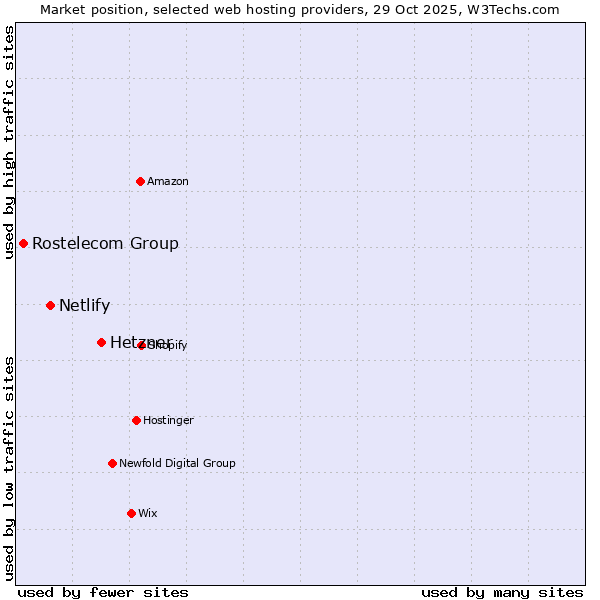 Market position of Hetzner vs. Netlify vs. Rostelecom Group