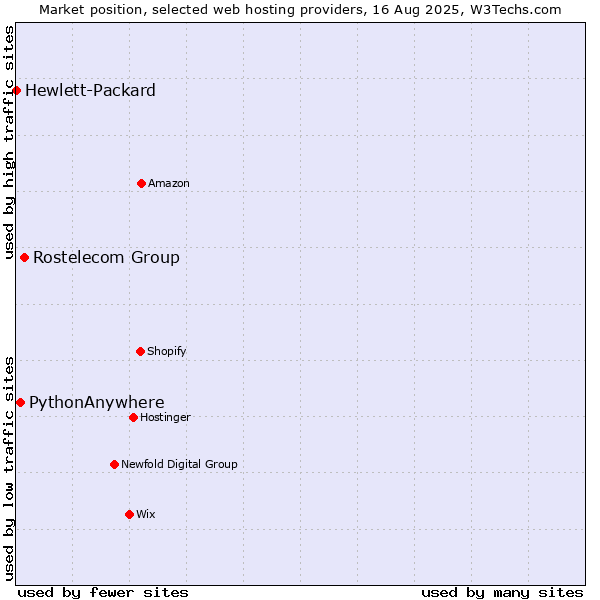 Market position of Rostelecom Group vs. PythonAnywhere vs. Hewlett-Packard
