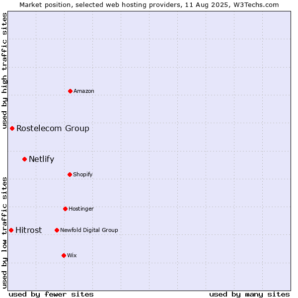 Market position of Netlify vs. Rostelecom Group vs. Hitrost