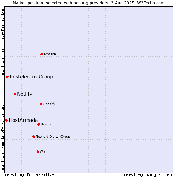 Market position of Netlify vs. Rostelecom Group vs. HostArmada