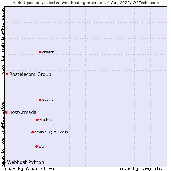 Market position of Rostelecom Group vs. HostArmada vs. Webhost Python