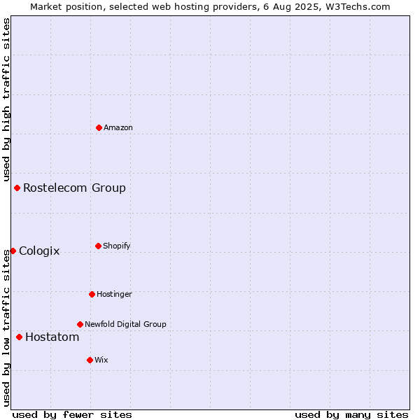 Market position of Hostatom vs. Rostelecom Group vs. Cologix