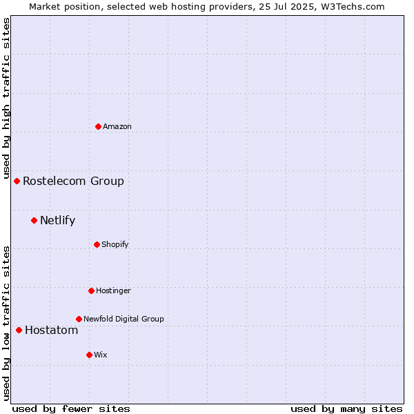 Market position of Netlify vs. Hostatom vs. Rostelecom Group