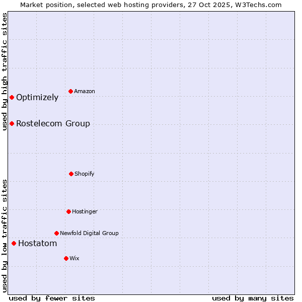 Market position of Hostatom vs. Rostelecom Group vs. Optimizely