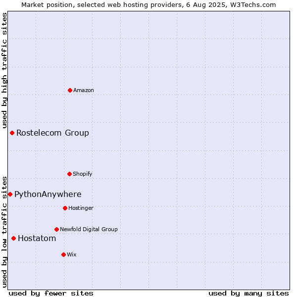 Market position of Hostatom vs. Rostelecom Group vs. PythonAnywhere