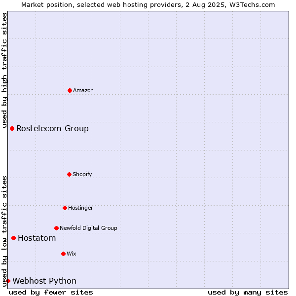 Market position of Hostatom vs. Rostelecom Group vs. Webhost Python
