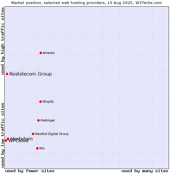 Market position of Hostatom vs. Rostelecom Group vs. WPCloud