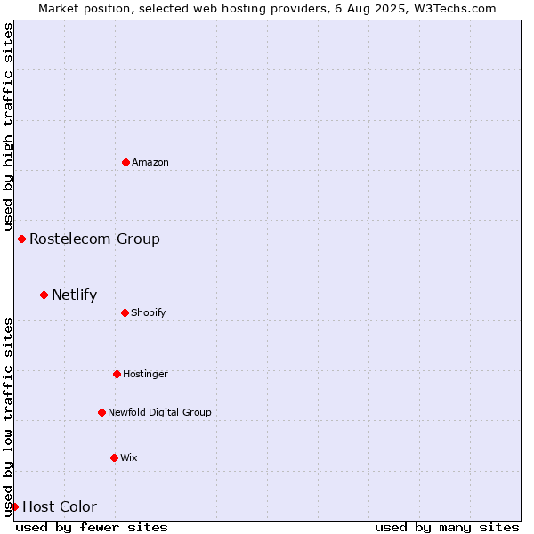 Market position of Netlify vs. Rostelecom Group vs. Host Color