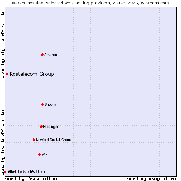Market position of Rostelecom Group vs. Webhost Python vs. Host Color
