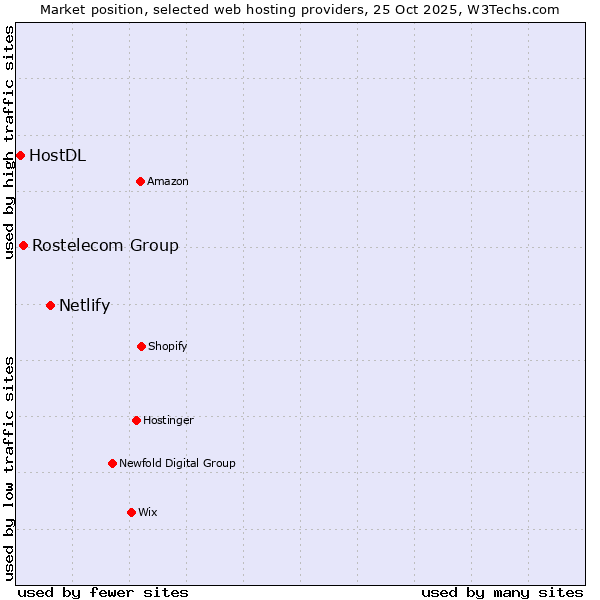 Market position of Netlify vs. Rostelecom Group vs. HostDL