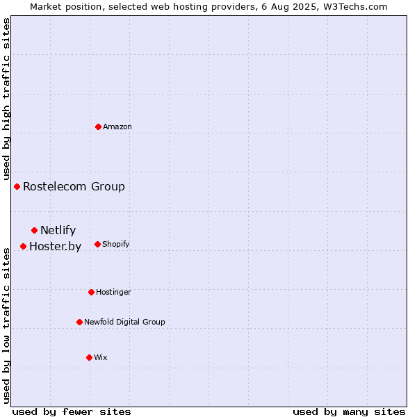 Market position of Netlify vs. Hoster.by vs. Rostelecom Group