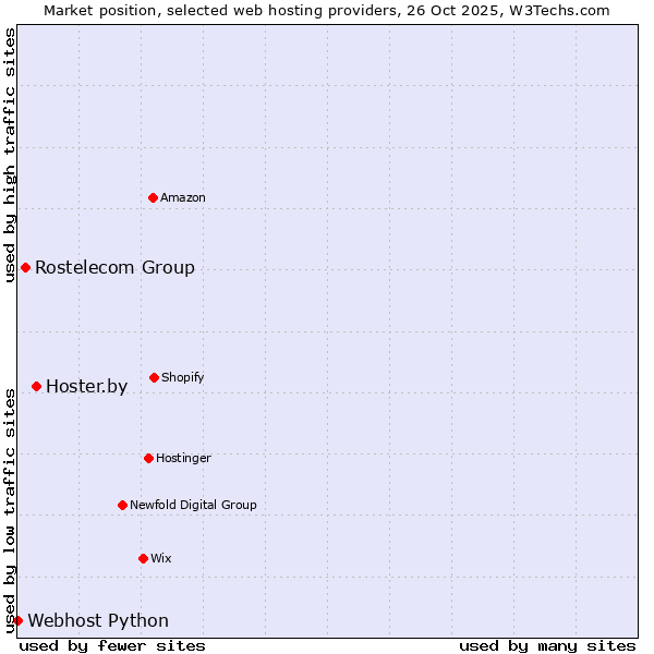 Market position of Hoster.by vs. Rostelecom Group vs. Webhost Python