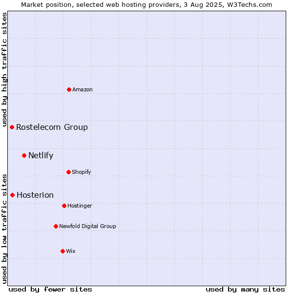 Market position of Netlify vs. Hosterion vs. Rostelecom Group