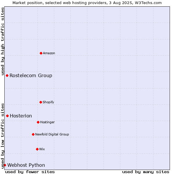 Market position of Hosterion vs. Rostelecom Group vs. Webhost Python
