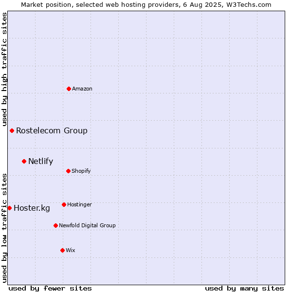 Market position of Netlify vs. Rostelecom Group vs. Hoster.kg