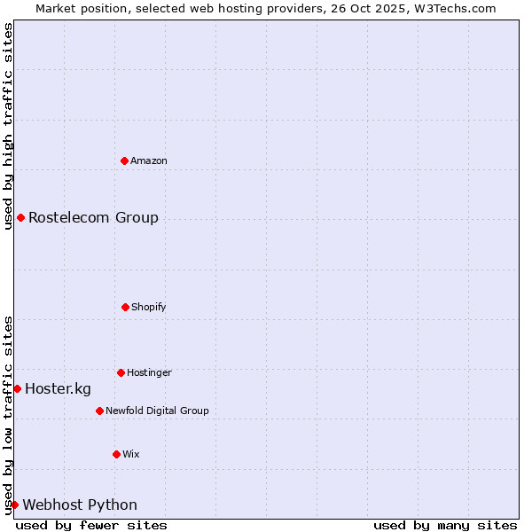 Market position of Rostelecom Group vs. Hoster.kg vs. Webhost Python